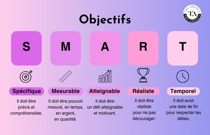 objectifs SMART definition 