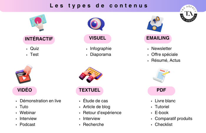 formats et types de contenus