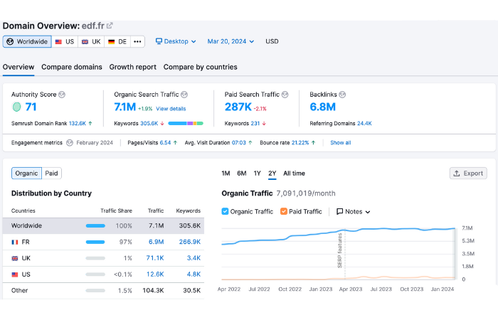 tableau de bord outils seo semrush 