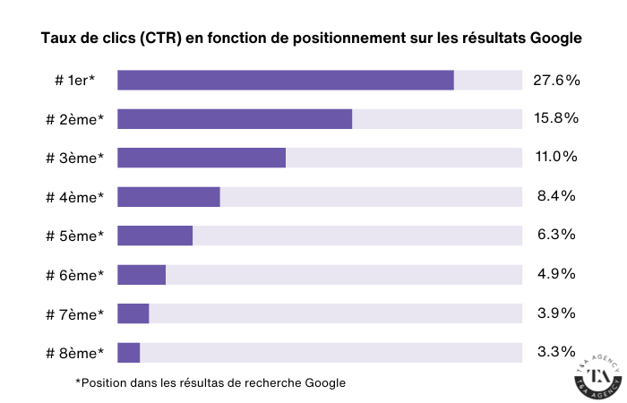 taux clics (CTR) en fonction du classement des resultats recherche google
