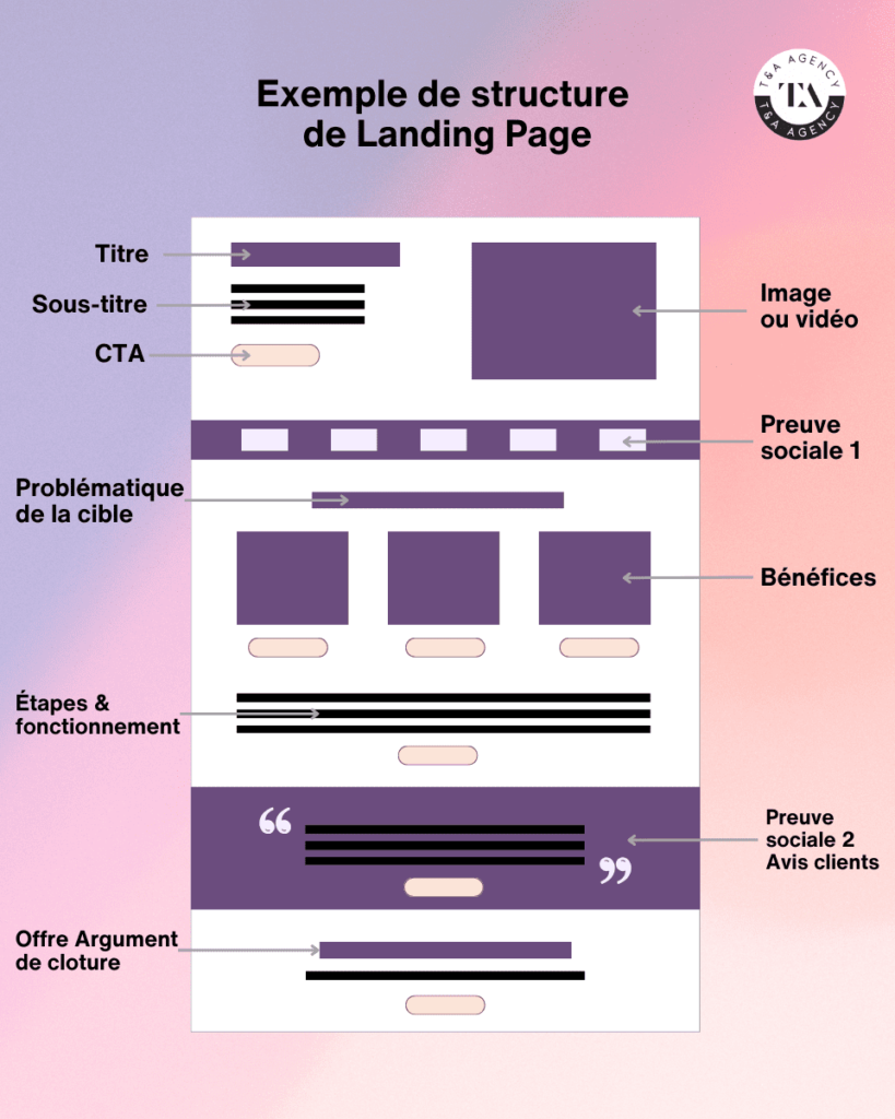 infographie structure landing page