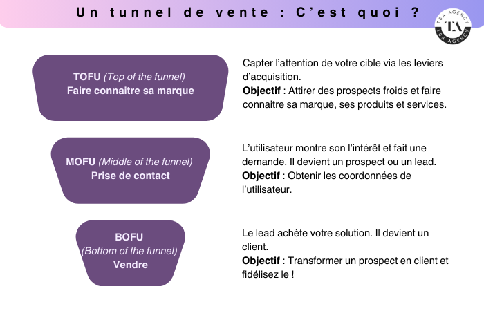 definition tunnel de vente ou funnel de vente